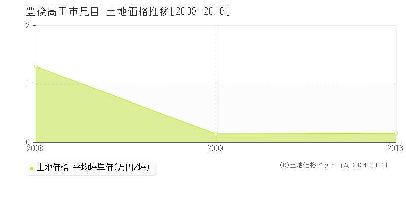 見目(豊後高田市)の土地価格推移グラフ(坪単価)[2008-2016年]