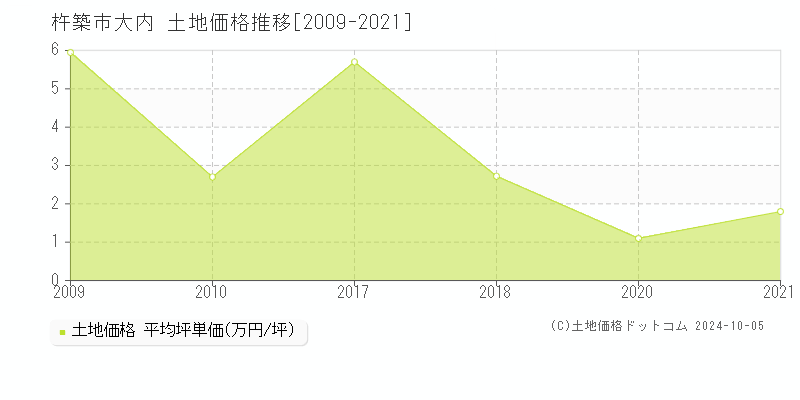 大内(杵築市)の土地価格推移グラフ(坪単価)[2009-2021年]