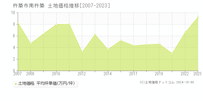 南杵築(杵築市)の土地価格推移グラフ(坪単価)[2007-2023年]