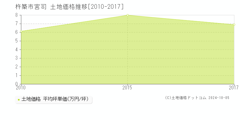 宮司(杵築市)の土地価格推移グラフ(坪単価)[2010-2017年]