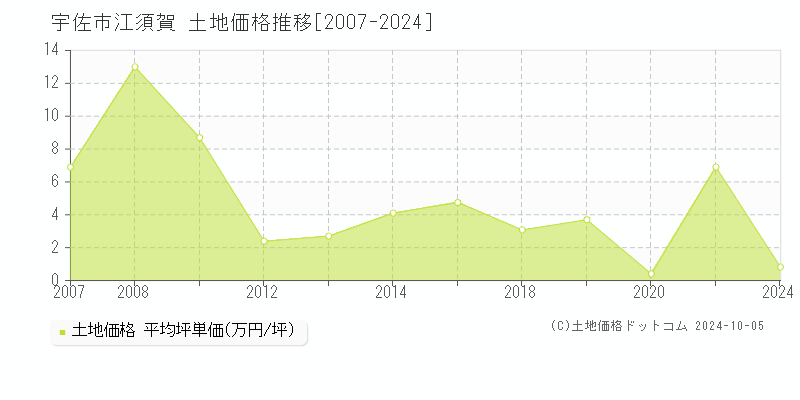 江須賀(宇佐市)の土地価格推移グラフ(坪単価)[2007-2024年]