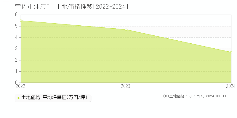 沖須町(宇佐市)の土地価格推移グラフ(坪単価)[2022-2024年]