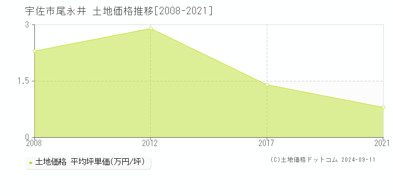 尾永井(宇佐市)の土地価格推移グラフ(坪単価)[2008-2021年]