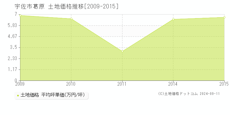 葛原(宇佐市)の土地価格推移グラフ(坪単価)[2009-2015年]