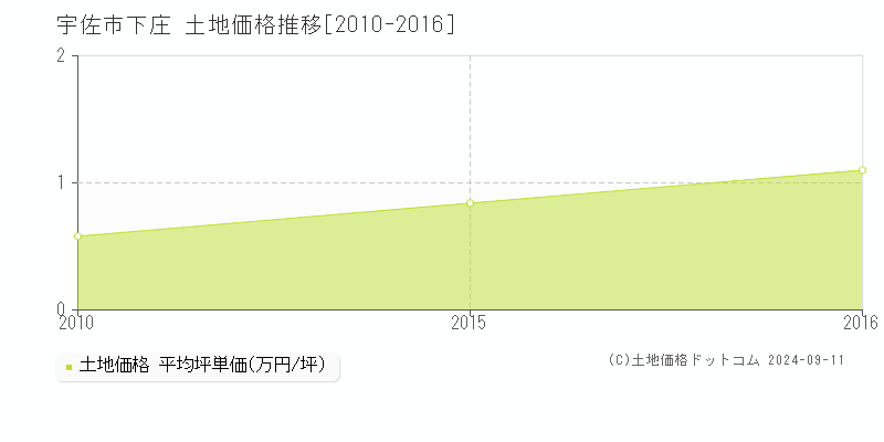 下庄(宇佐市)の土地価格推移グラフ(坪単価)[2010-2016年]