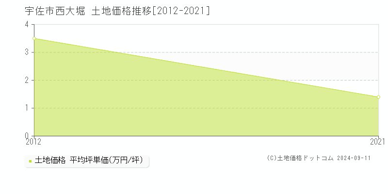 西大堀(宇佐市)の土地価格推移グラフ(坪単価)[2012-2021年]