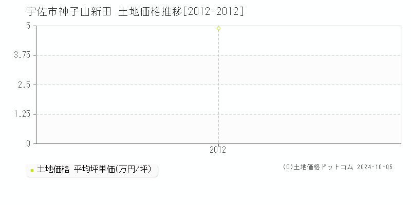 神子山新田(宇佐市)の土地価格推移グラフ(坪単価)[2012-2012年]