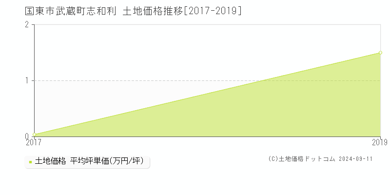 武蔵町志和利(国東市)の土地価格推移グラフ(坪単価)[2017-2019年]