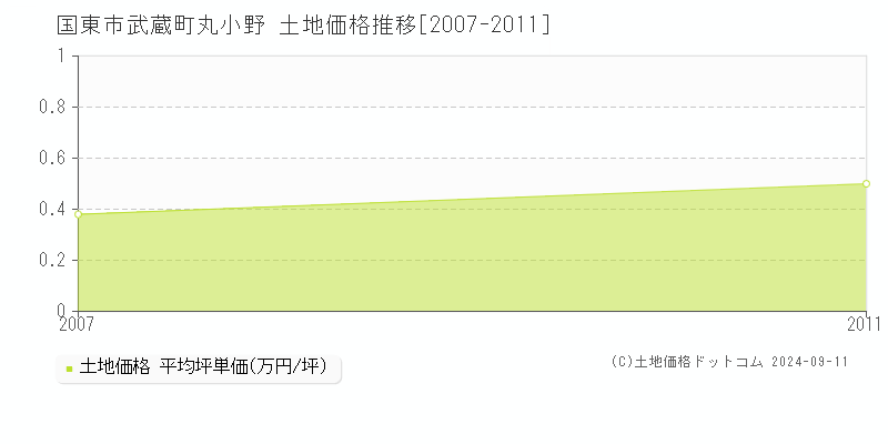 武蔵町丸小野(国東市)の土地価格推移グラフ(坪単価)[2007-2011年]