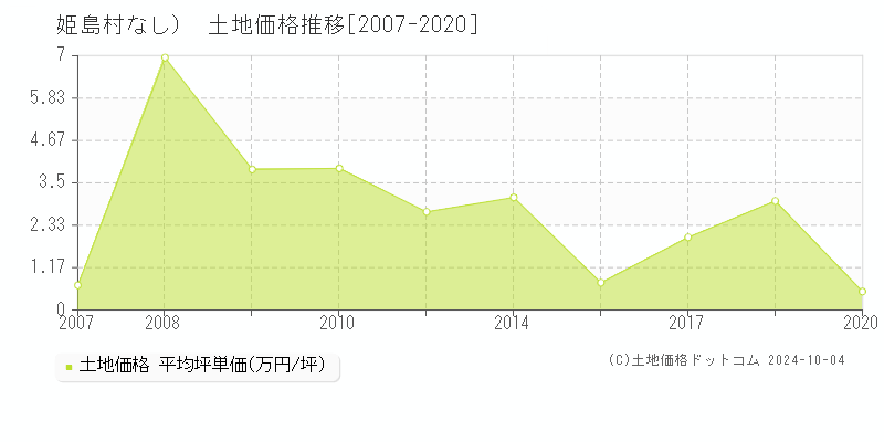 （大字なし）(姫島村)の土地価格推移グラフ(坪単価)[2007-2020年]