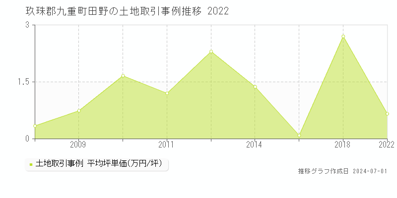 玖珠郡九重町田野の土地取引事例推移グラフ 