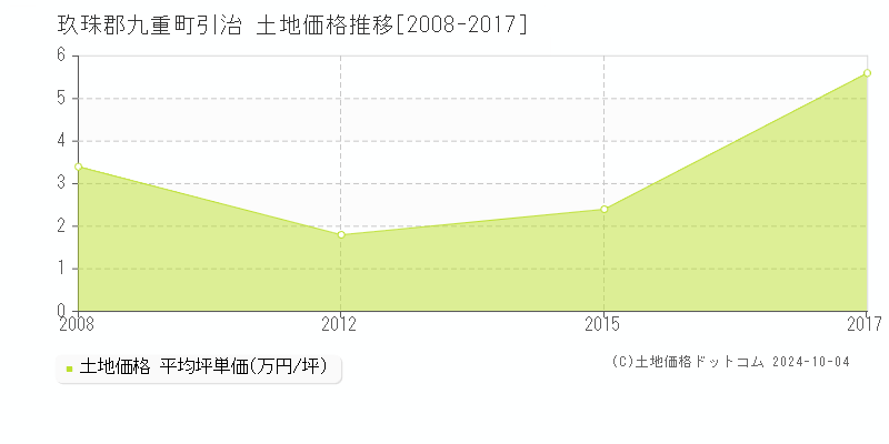 引治(玖珠郡九重町)の土地価格推移グラフ(坪単価)[2008-2017年]