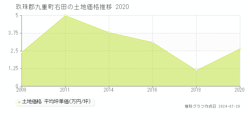 玖珠郡九重町右田(大分県)の土地価格推移グラフ [2007-2020年]