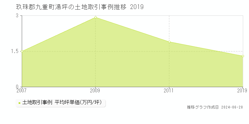 玖珠郡九重町湯坪の土地取引事例推移グラフ 
