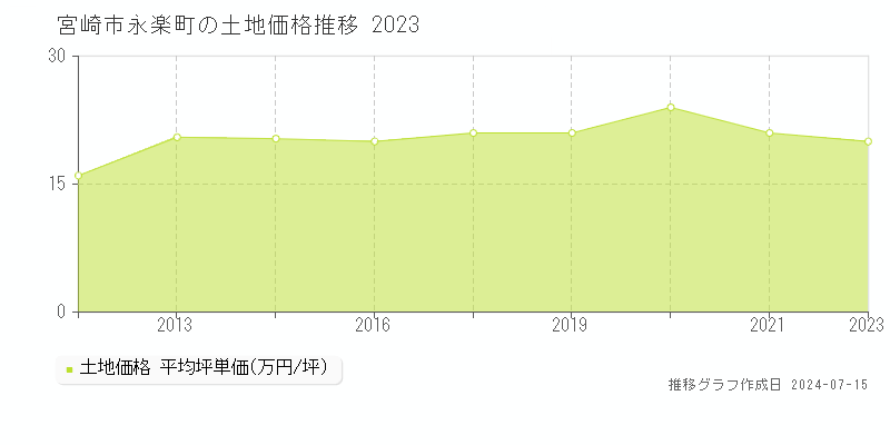 宮崎市永楽町の土地取引事例推移グラフ 