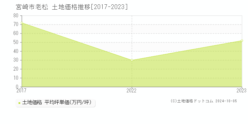 老松(宮崎市)の土地価格推移グラフ(坪単価)[2017-2023年]