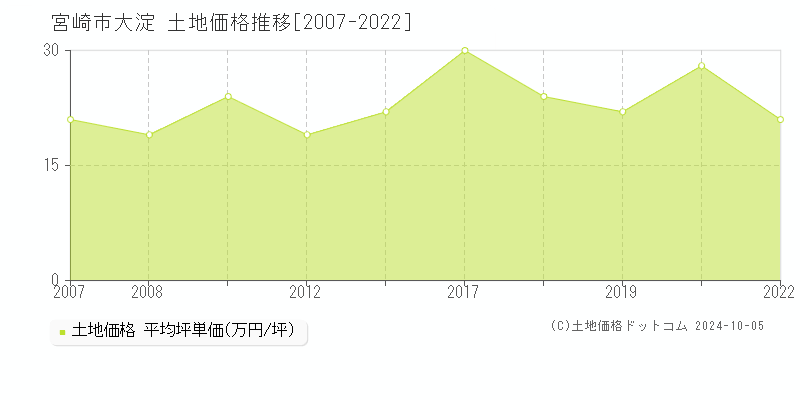 大淀(宮崎市)の土地価格推移グラフ(坪単価)[2007-2022年]