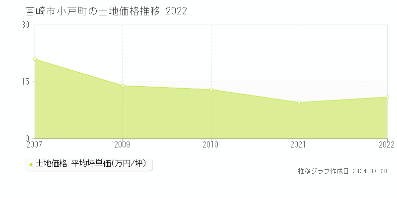 宮崎市小戸町の土地取引事例推移グラフ 