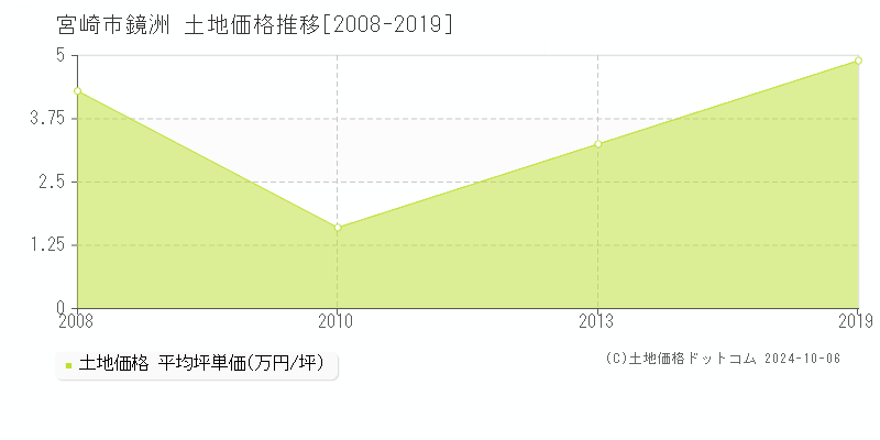 鏡洲(宮崎市)の土地価格推移グラフ(坪単価)[2008-2019年]