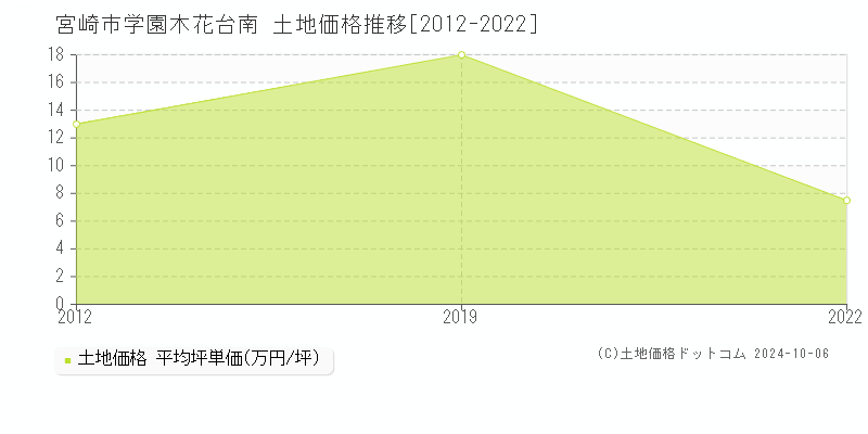 学園木花台南(宮崎市)の土地価格推移グラフ(坪単価)[2012-2022年]