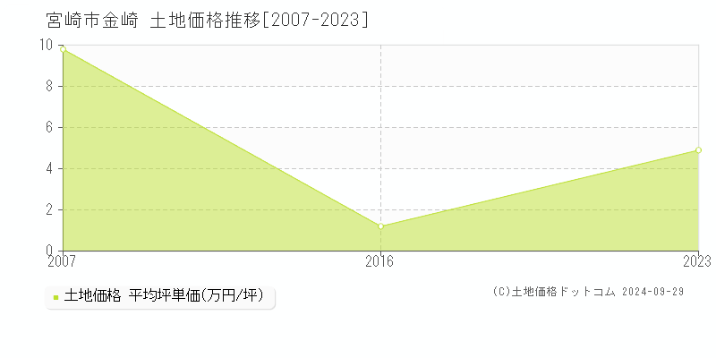 金崎(宮崎市)の土地価格推移グラフ(坪単価)[2007-2023年]