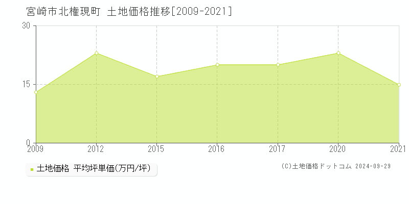 北権現町(宮崎市)の土地価格推移グラフ(坪単価)[2009-2021年]