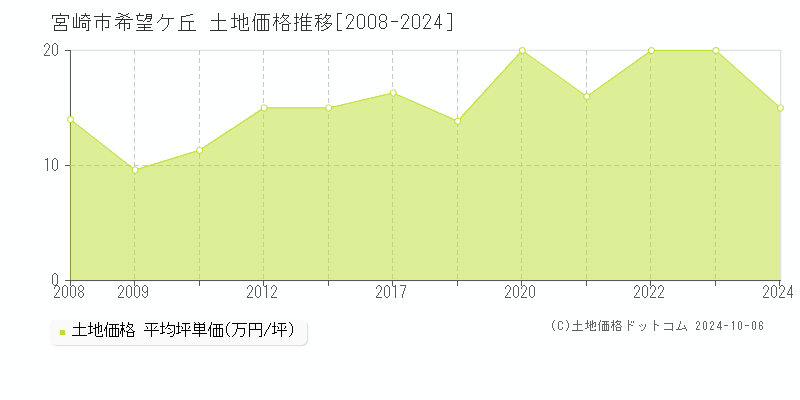 希望ケ丘(宮崎市)の土地価格推移グラフ(坪単価)[2008-2024年]