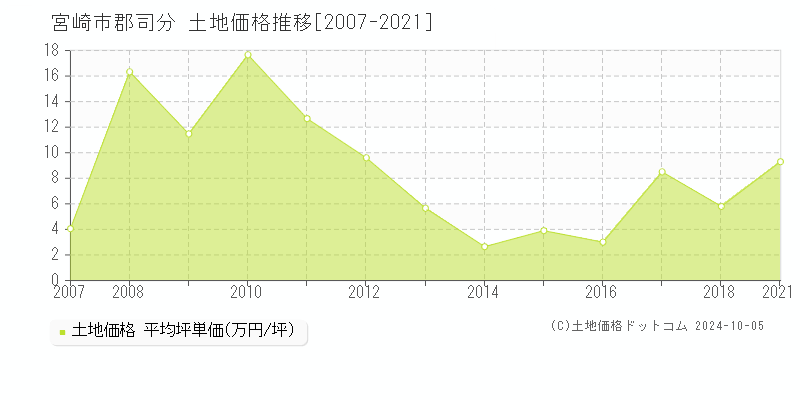 郡司分(宮崎市)の土地価格推移グラフ(坪単価)[2007-2021年]