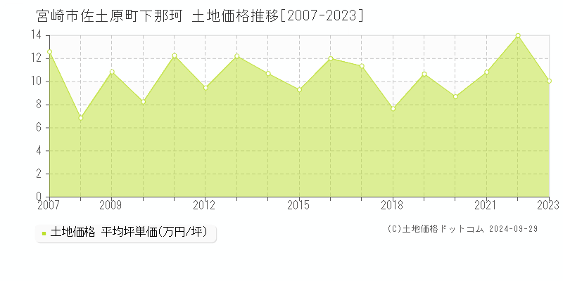 佐土原町下那珂(宮崎市)の土地価格推移グラフ(坪単価)[2007-2023年]