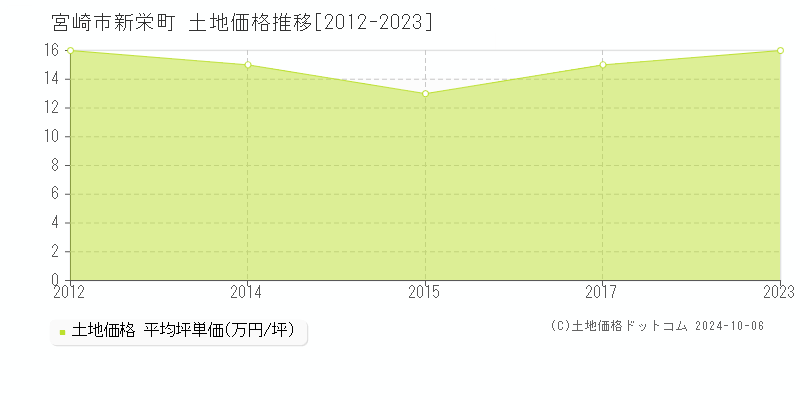 新栄町(宮崎市)の土地価格推移グラフ(坪単価)[2012-2023年]