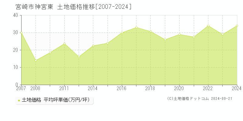 神宮東(宮崎市)の土地価格推移グラフ(坪単価)[2007-2024年]