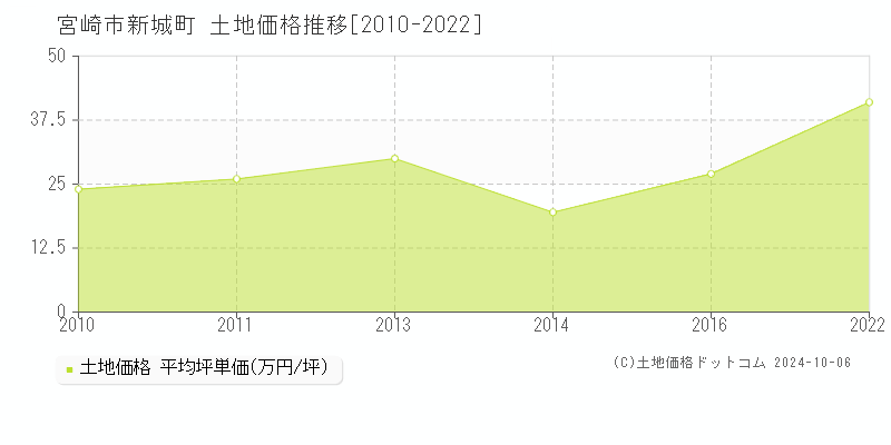 新城町(宮崎市)の土地価格推移グラフ(坪単価)[2010-2022年]