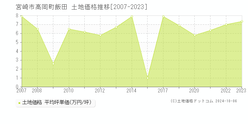 高岡町飯田(宮崎市)の土地価格推移グラフ(坪単価)[2007-2023年]