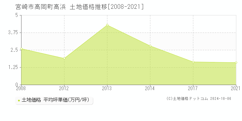 高岡町高浜(宮崎市)の土地価格推移グラフ(坪単価)[2008-2021年]