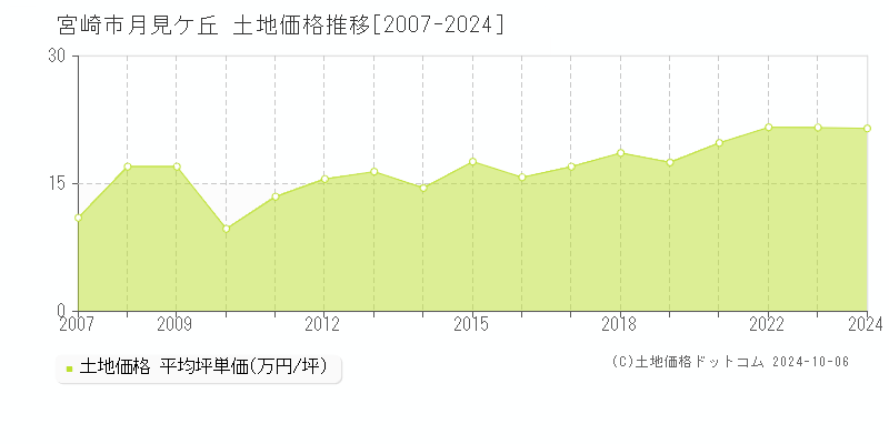 月見ケ丘(宮崎市)の土地価格推移グラフ(坪単価)[2007-2024年]