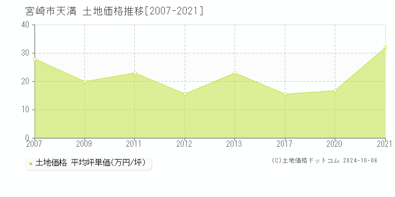 天満(宮崎市)の土地価格推移グラフ(坪単価)[2007-2021年]