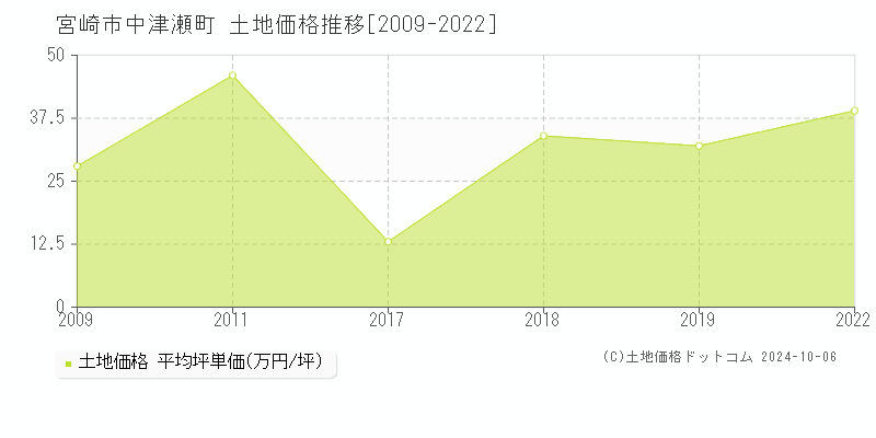 中津瀬町(宮崎市)の土地価格推移グラフ(坪単価)[2009-2022年]