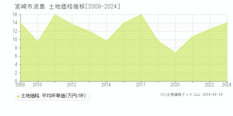 波島(宮崎市)の土地価格推移グラフ(坪単価)[2009-2024年]