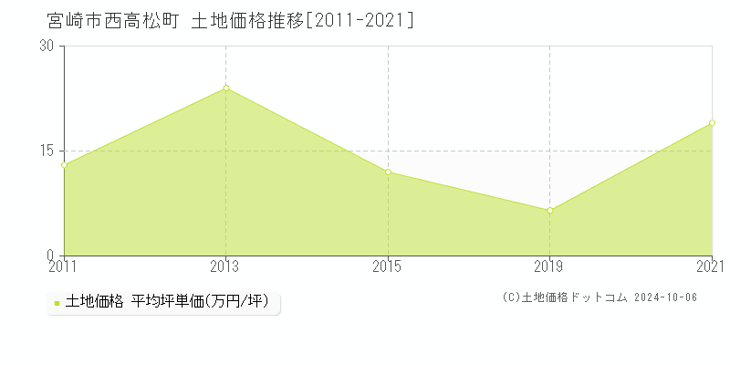 西高松町(宮崎市)の土地価格推移グラフ(坪単価)[2011-2021年]