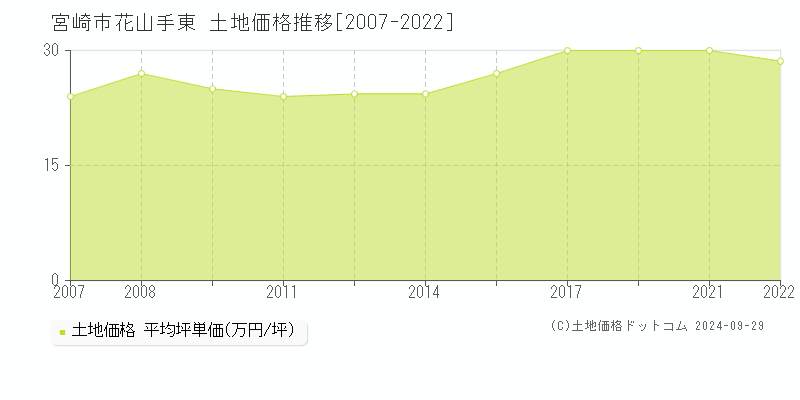 花山手東(宮崎市)の土地価格推移グラフ(坪単価)[2007-2022年]