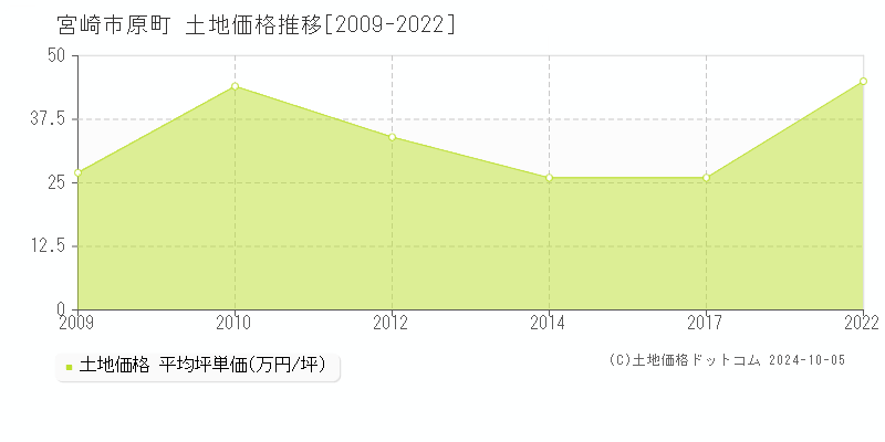 原町(宮崎市)の土地価格推移グラフ(坪単価)[2009-2022年]