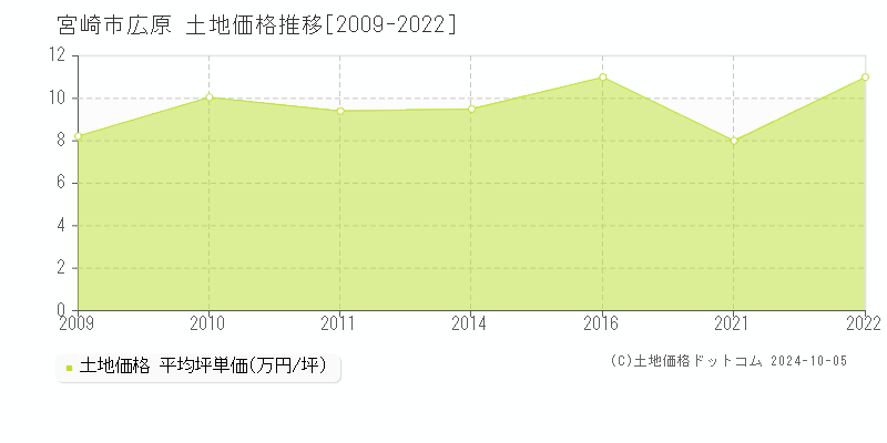 広原(宮崎市)の土地価格推移グラフ(坪単価)[2009-2022年]