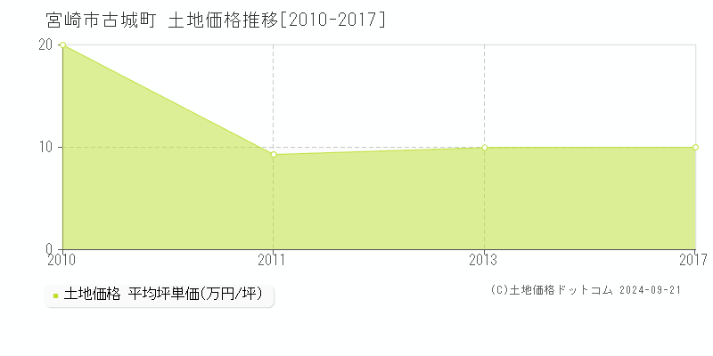 古城町(宮崎市)の土地価格推移グラフ(坪単価)[2010-2017年]