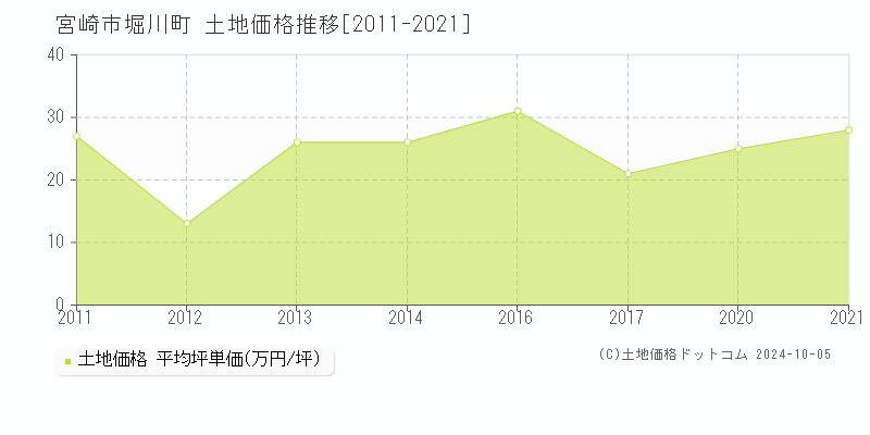 堀川町(宮崎市)の土地価格推移グラフ(坪単価)[2011-2021年]