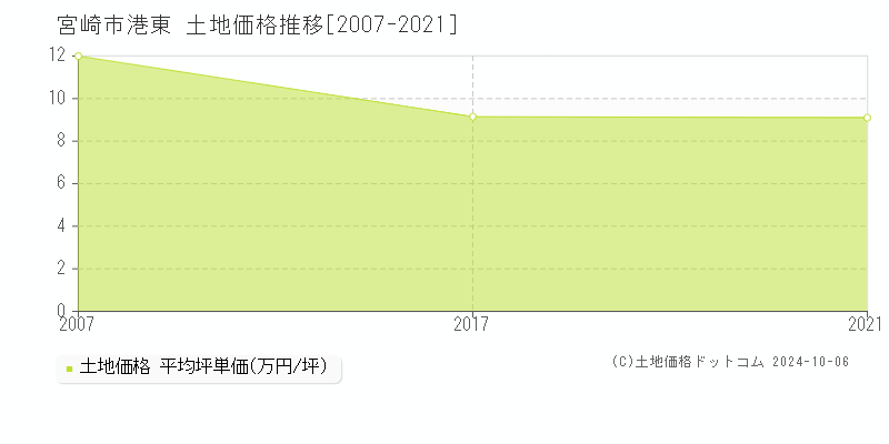 港東(宮崎市)の土地価格推移グラフ(坪単価)[2007-2021年]