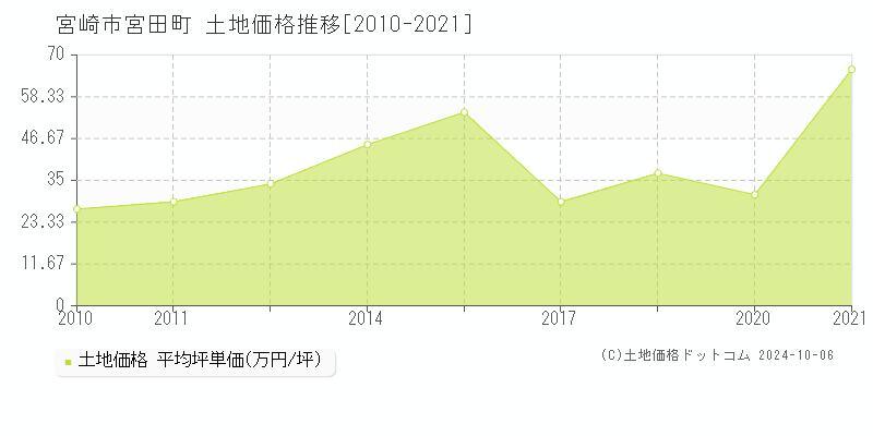 宮田町(宮崎市)の土地価格推移グラフ(坪単価)[2010-2021年]