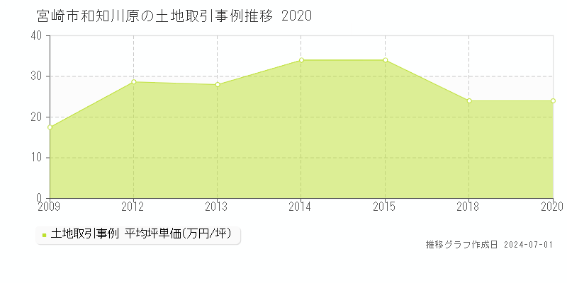 宮崎市和知川原の土地取引事例推移グラフ 
