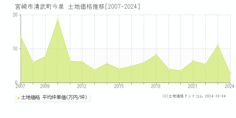 清武町今泉(宮崎市)の土地価格推移グラフ(坪単価)