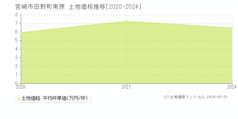 田野町南原(宮崎市)の土地価格推移グラフ(坪単価)[2020-2024年]