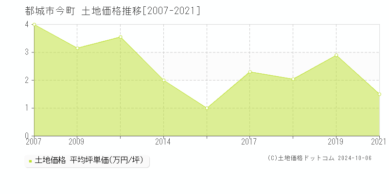 今町(都城市)の土地価格推移グラフ(坪単価)[2007-2021年]